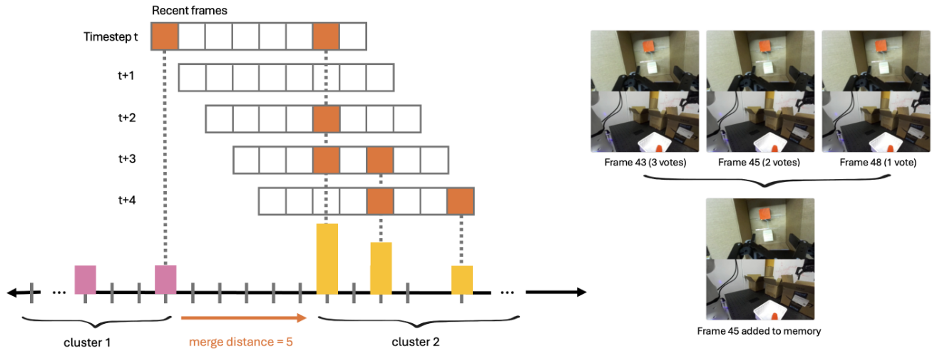1D single-linkage over nominated frames