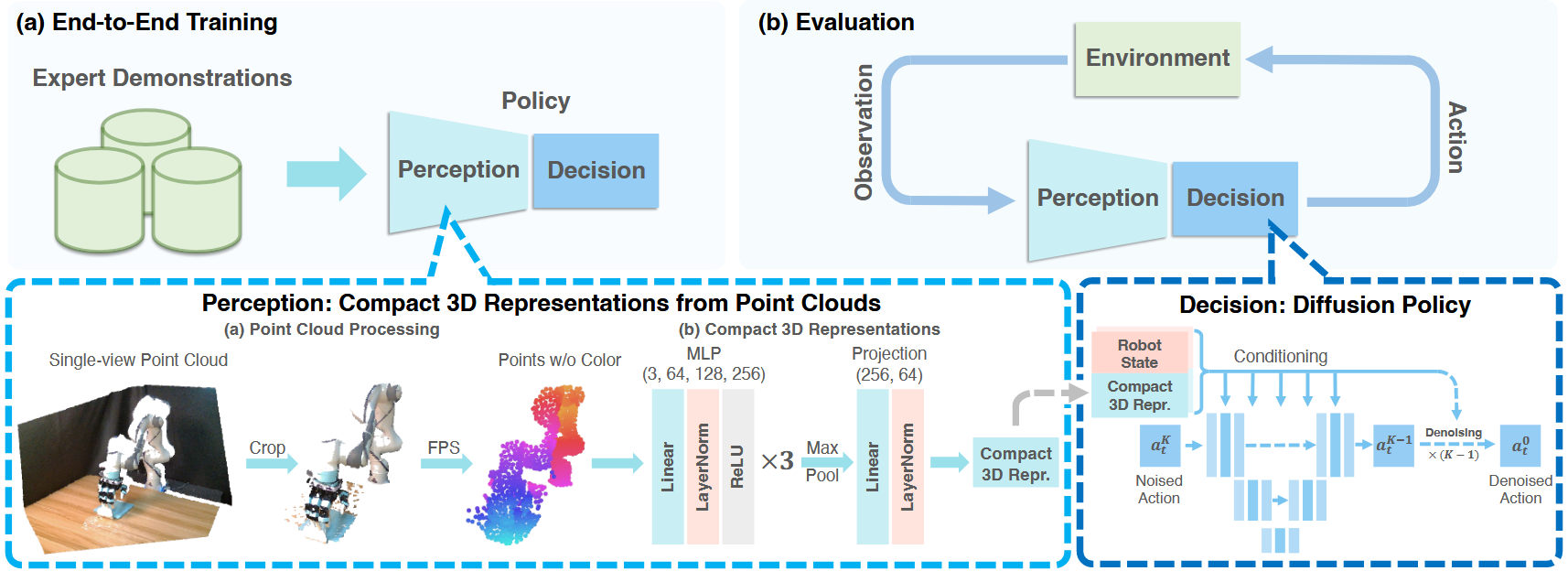 3D Diffusion Policy | RSS 2024(oral) | Paper Reading