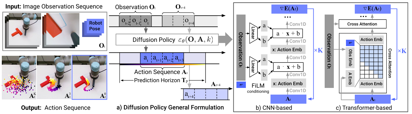 Diffusion Policy Overview