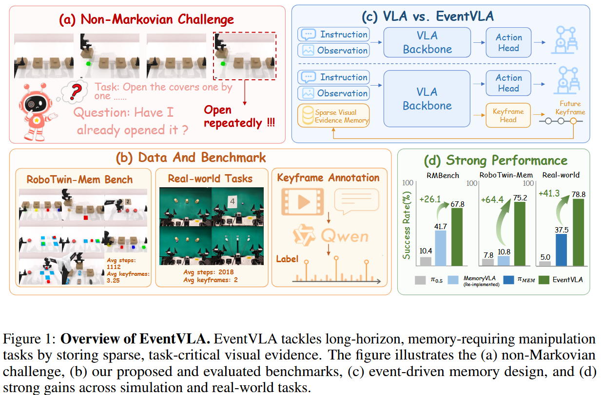 EventVLA | arxiv 2026.6.18 | Paper Reading