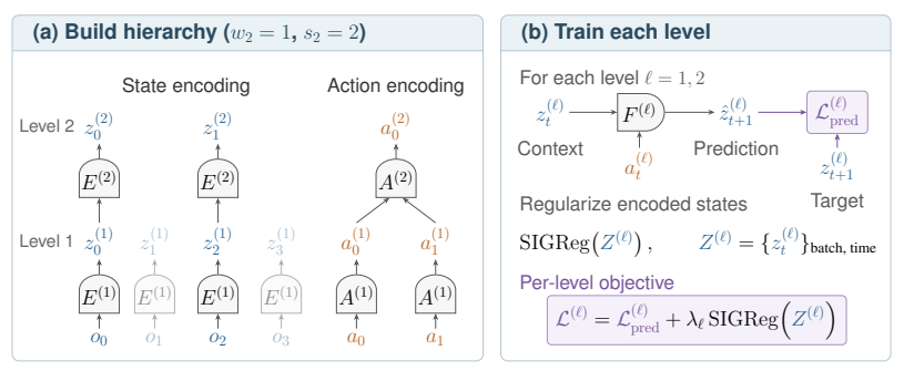JEPA-WAM | arxiv 2026.8.10 | Paper Reading - Zhuo's Blog