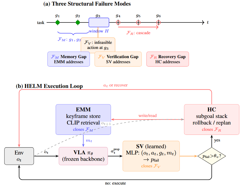 HELM | arxiv 2026.04.20 | Paper Reading