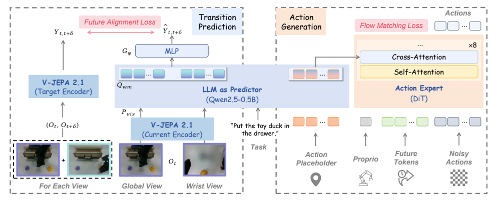 H-JEPA | arxiv 2026.10.05 | Paper Reading - Zhuo's Blog