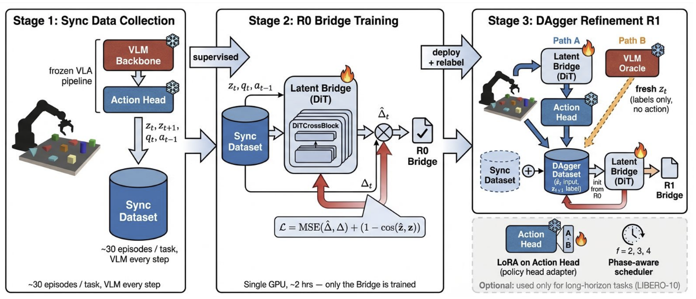 Task-agnostic three-stage pipeline
