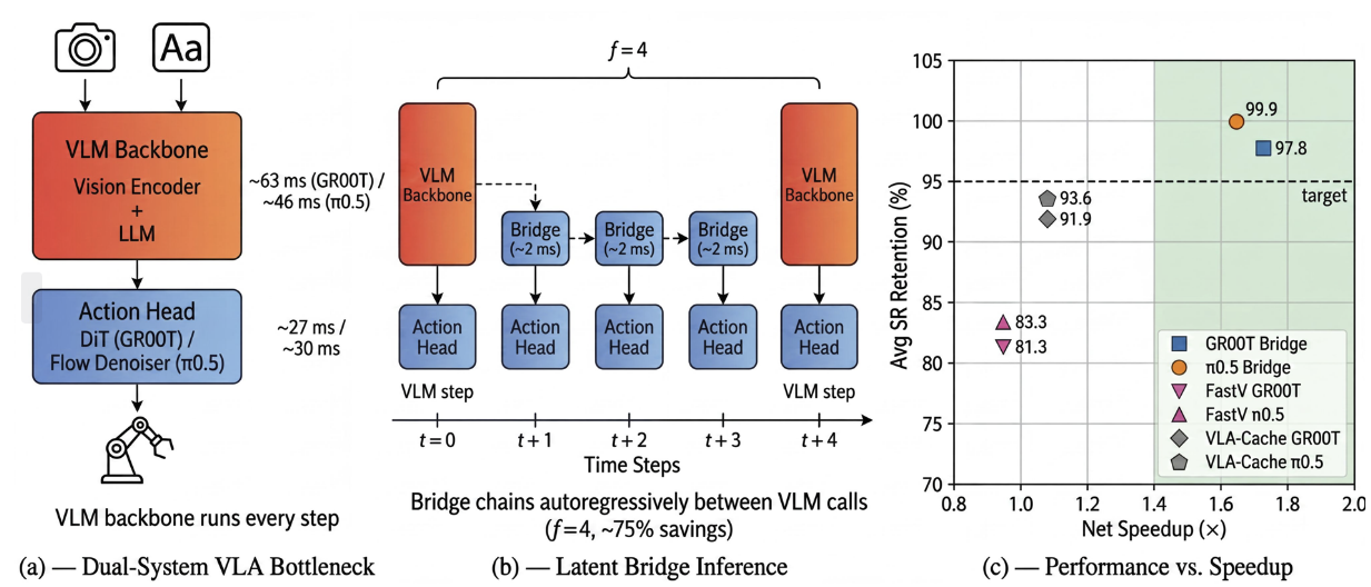 Latent Bridge | arxiv 2026.05.04 | Paper Reading