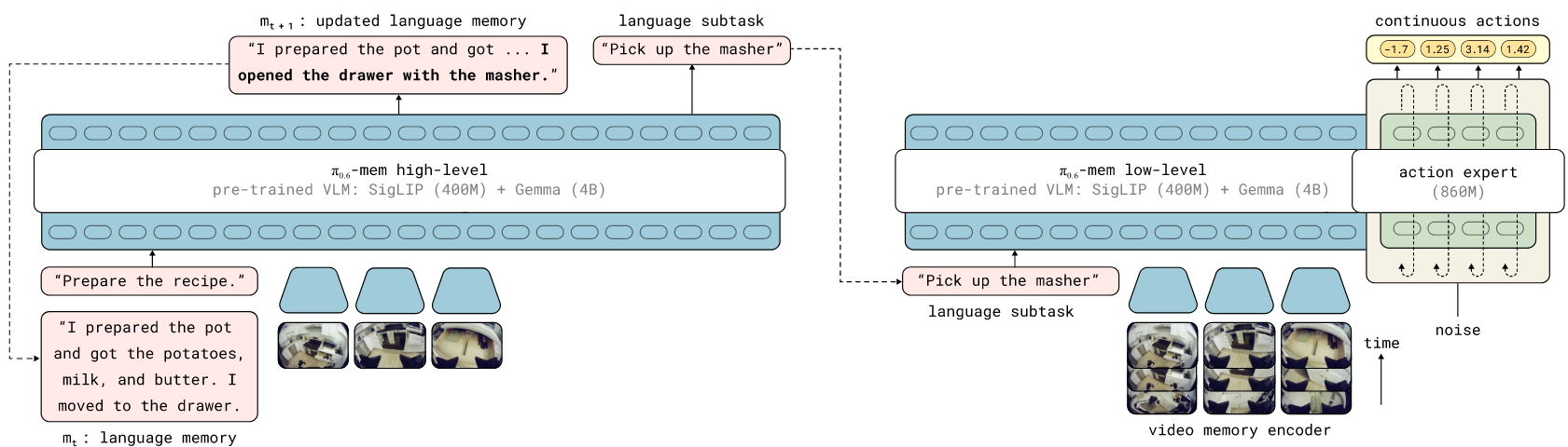Architectural of the MEM memory system.