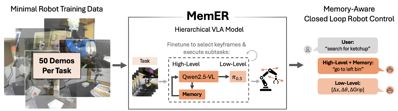 MemER | arxiv 2025.10.23 | Paper Reading