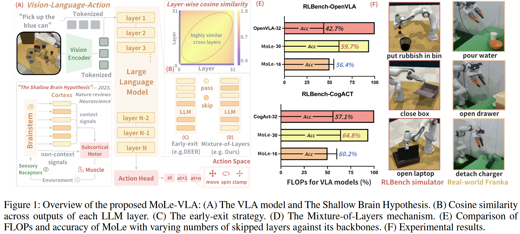 MoLe-VLA | AAAI 2026 | Paper Reading