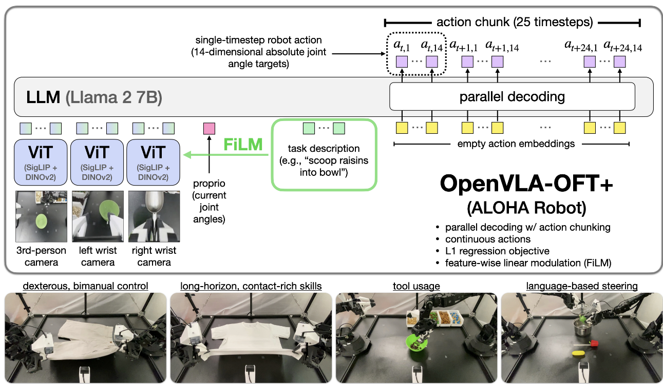 OpenVLA-OFT | RSS 2025 | Paper Reading