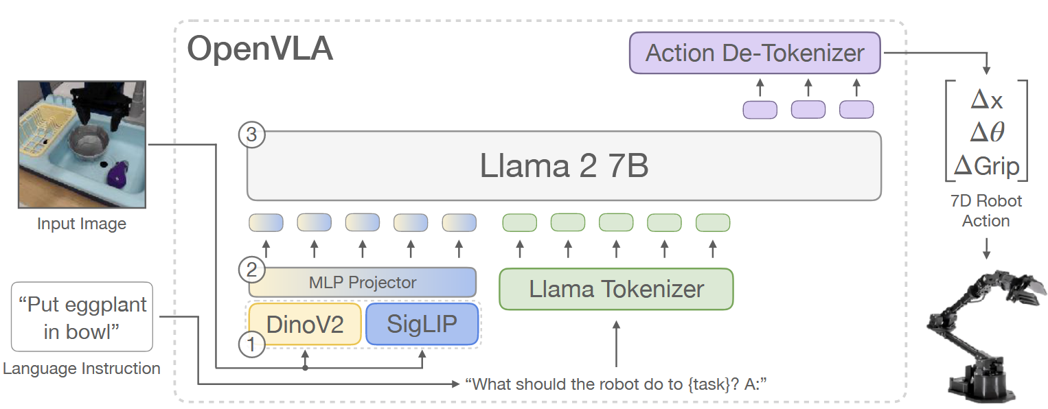 OpenVLA | CoRL 2024 | Paper Reading