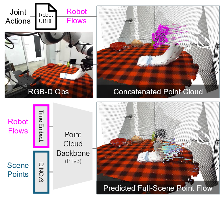 Overall architecture of PointWorld