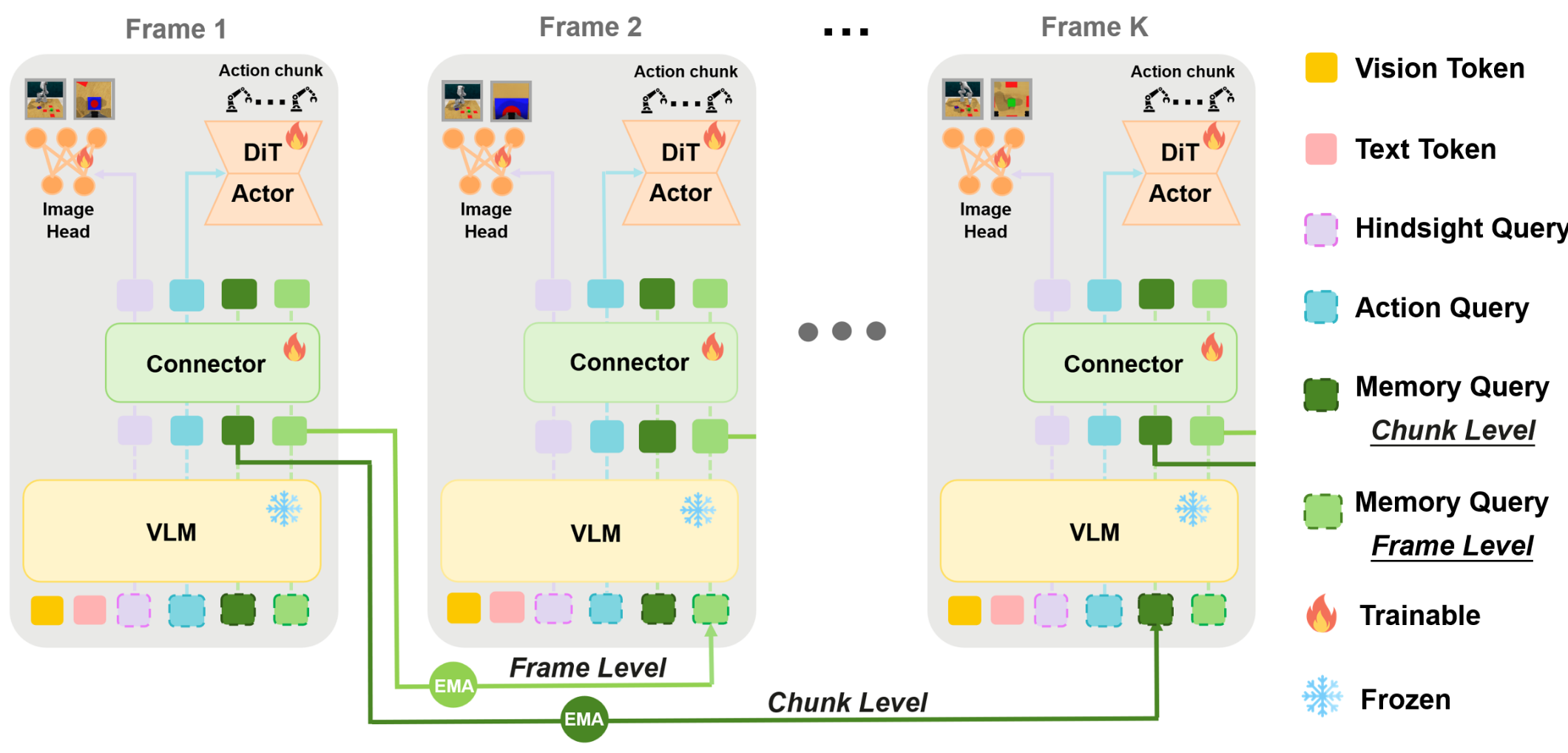 Model Architecture of ReMem-VLA