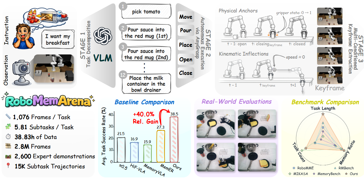 RoboMemArena | arxiv 2026.5.11 | Paper Reading