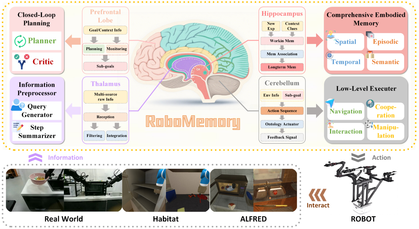 RoboMemory | arxiv 2026.02.04 | Paper Reading