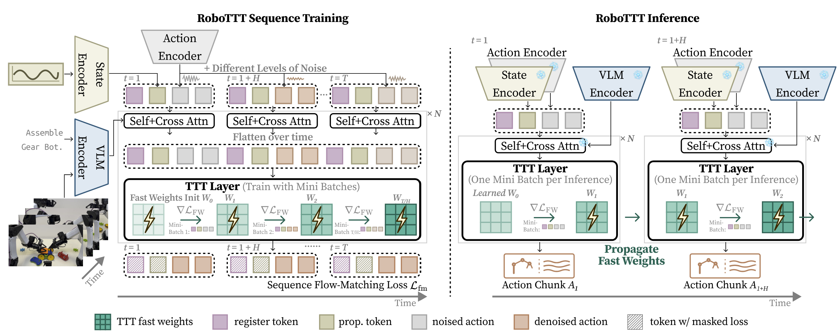 RoboTTT model architecture, training, and inference