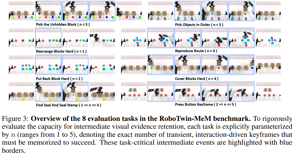 Overview of the 8 evaluation tasks in the RoboTwin-MeM benchmark