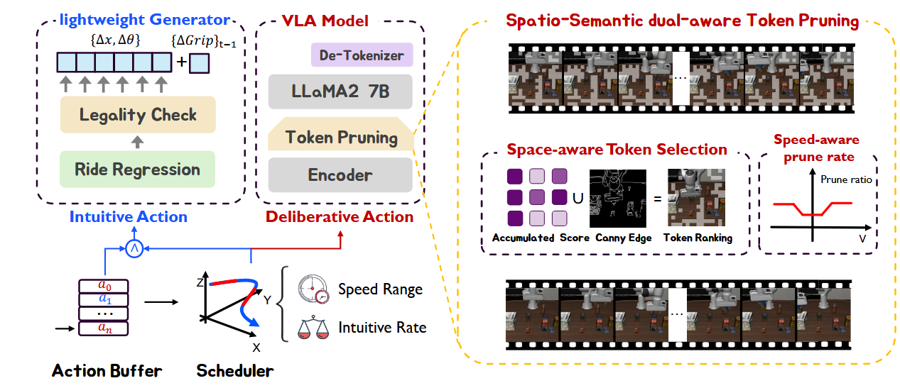 The framework of SP-VLA