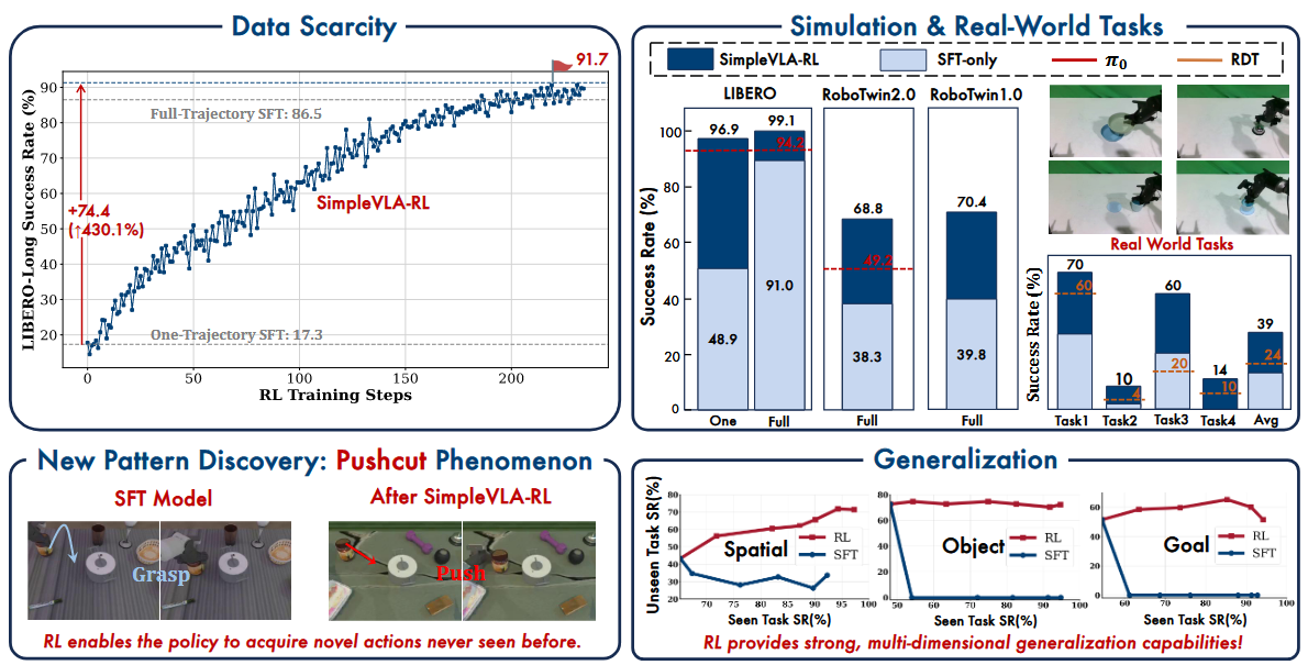 Overview of SimpleVLA-RL