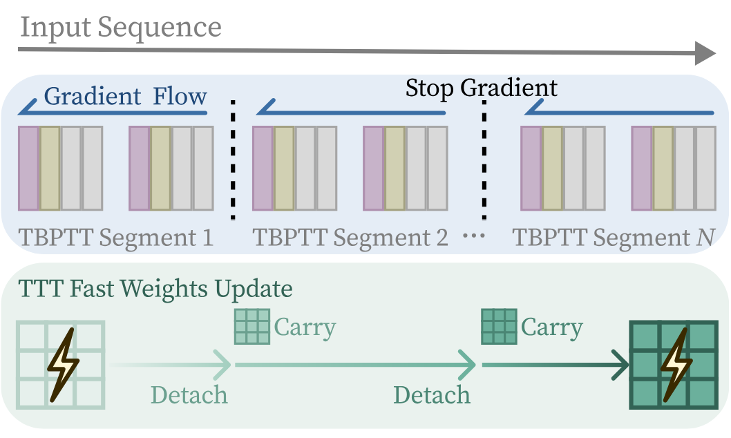TBPTT. Gradients are truncated at segment boundaries; fast weights carry over, so TTT continues over the entire sequence