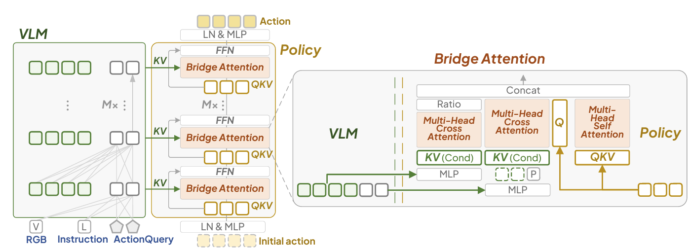 The Policy with Bridge Attention