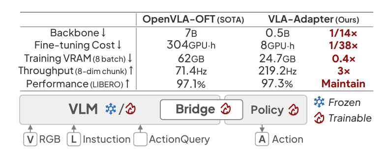 VLA-Adapter | AAAI 2026(oral) | Paper Reading