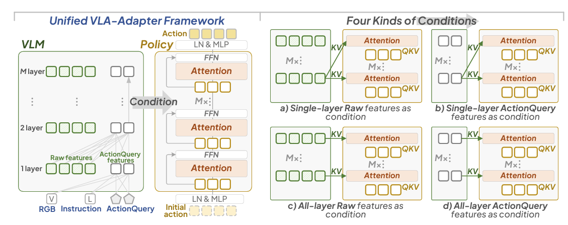 The proposed VLA framework
