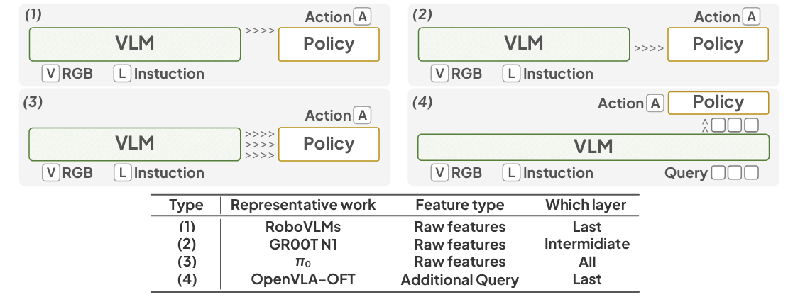 Existing representative bridge paradigms from VL to A