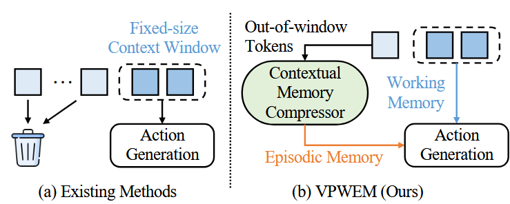 VPWEM | arxiv 2026.05.05 | Paper Reading