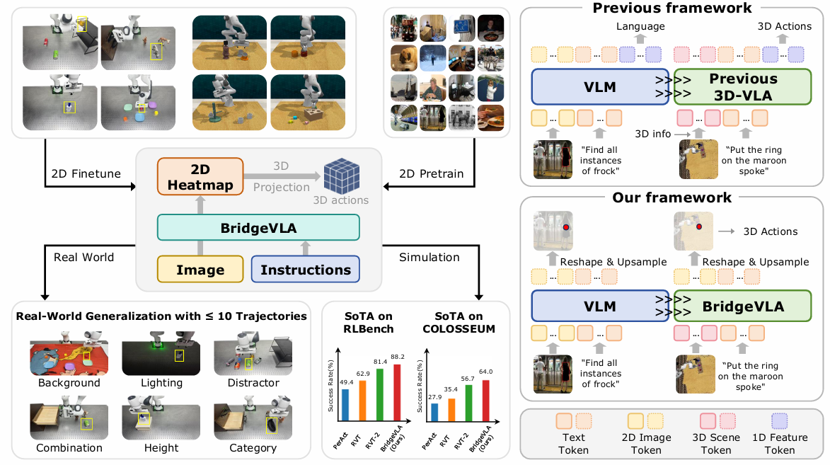 BridgeVLA | NIPS 2025 | Paper Reading