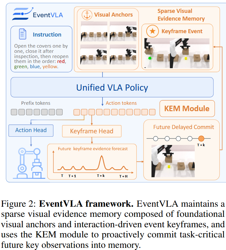 EventVLA framework