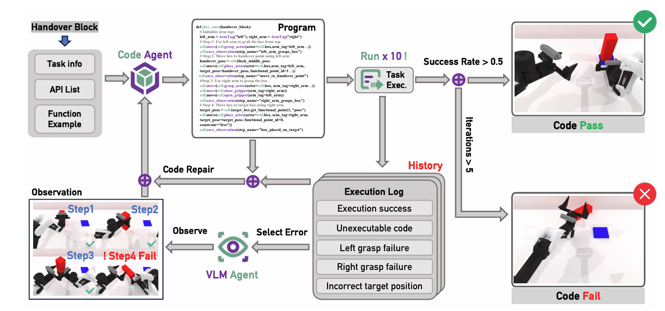 Expert code generation pipeline