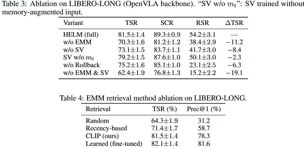 Ablation on LIBERO-LONG