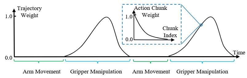 Illustration of the dual-scale action weighting mechanism