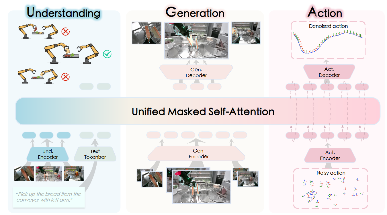 Framework of InternVLA-A1