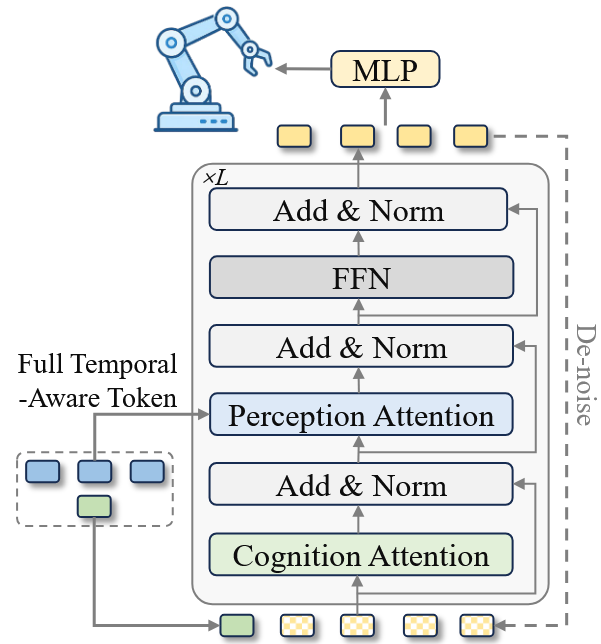Details of full temporal-aware action expert