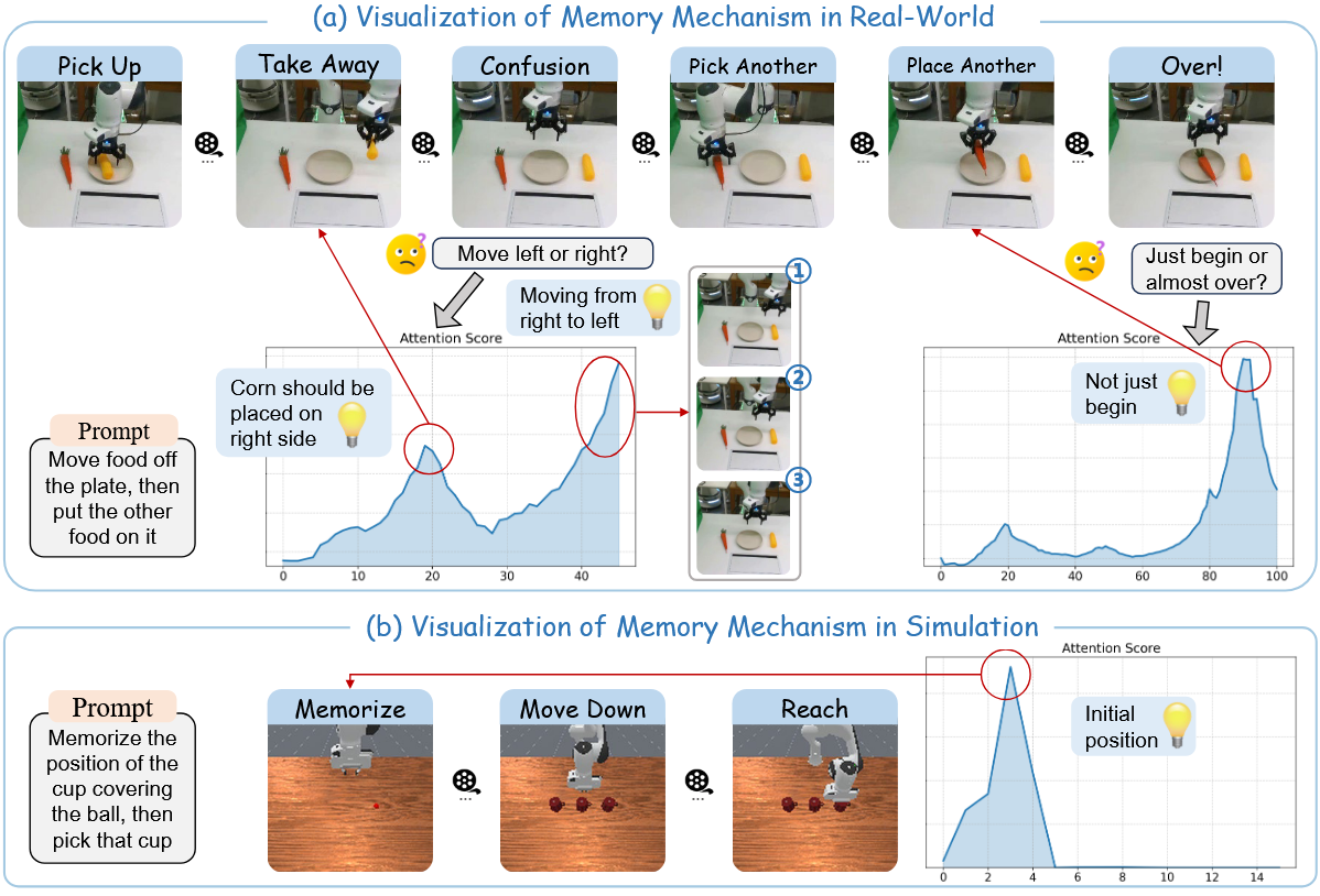 Analysis of memory modeling in real-world and simulation tasks