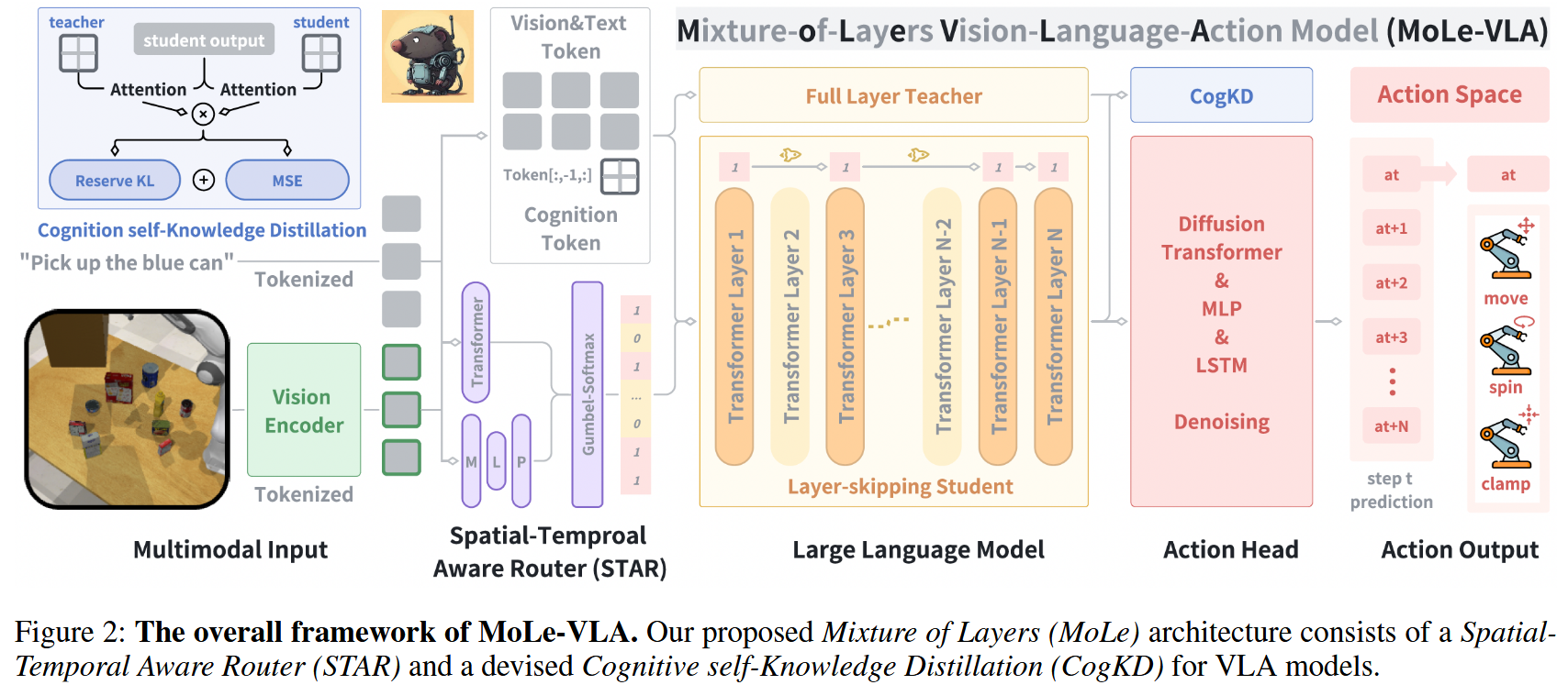 The overall framework of MoLe-VLA