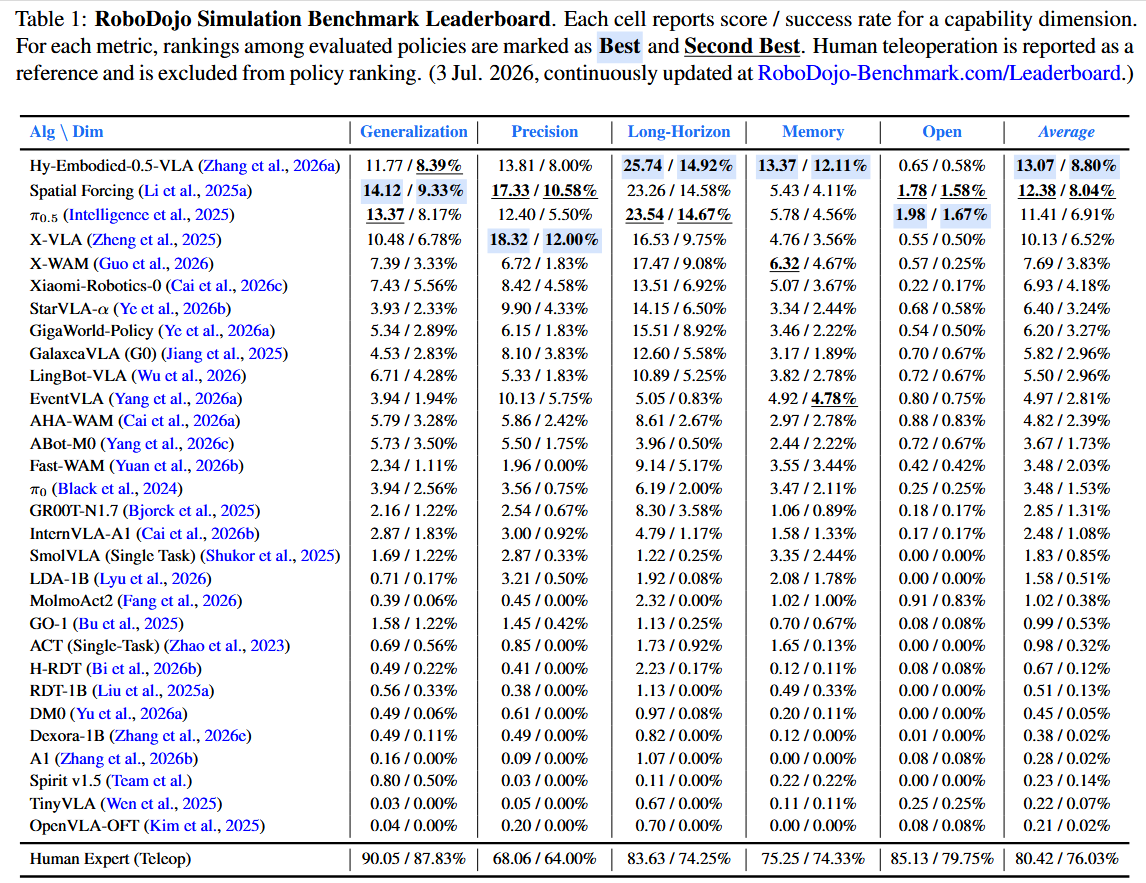 RoboDojo Simulation Benchmark Leaderboard.