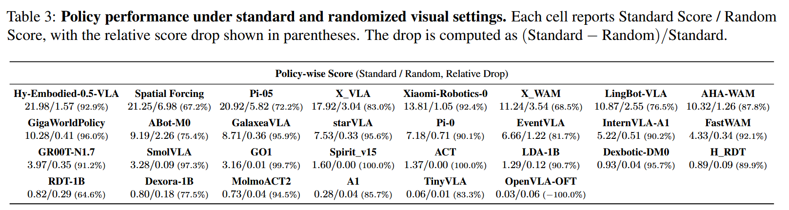 Policy performance under standard and randomized visual settings.