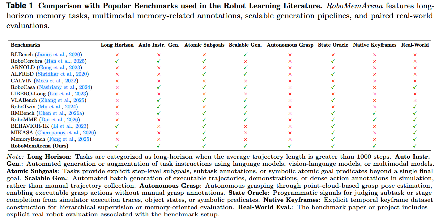 Comparison with Popular Benchmarks used in the Robot Learning Literature