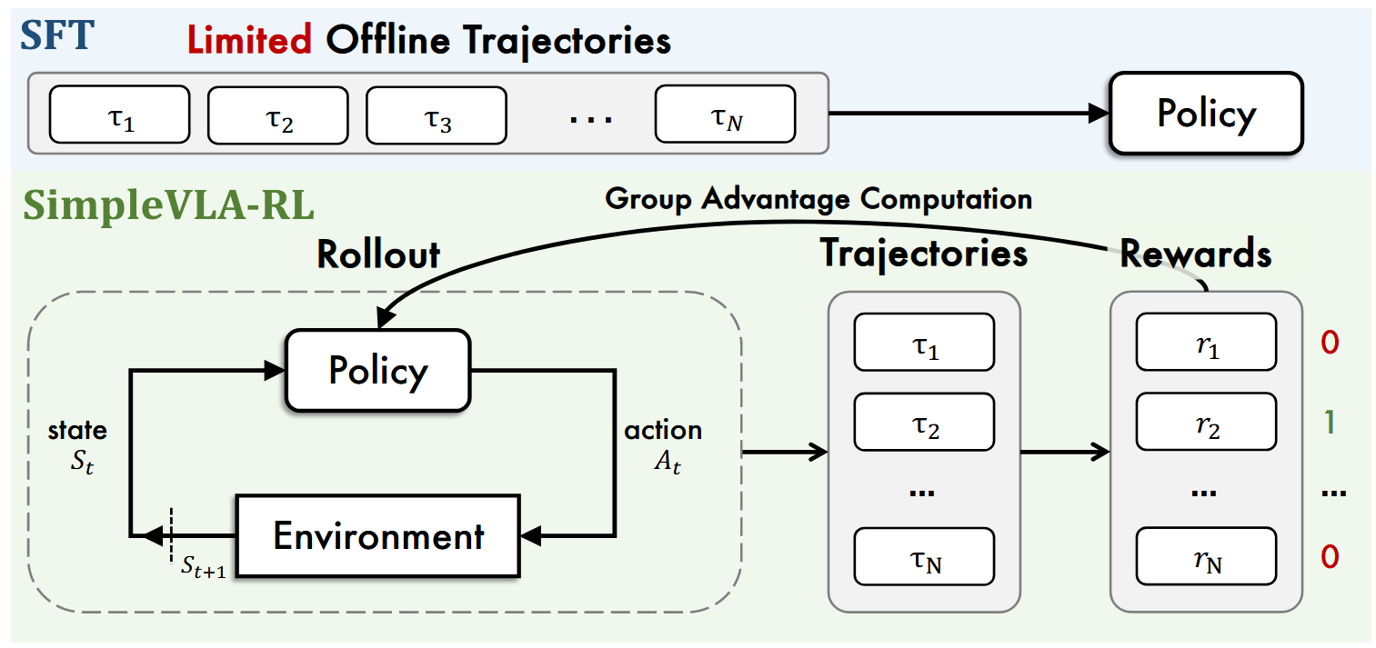 SimpleVLA | arxiv 2025.9.11 | Paper Reading