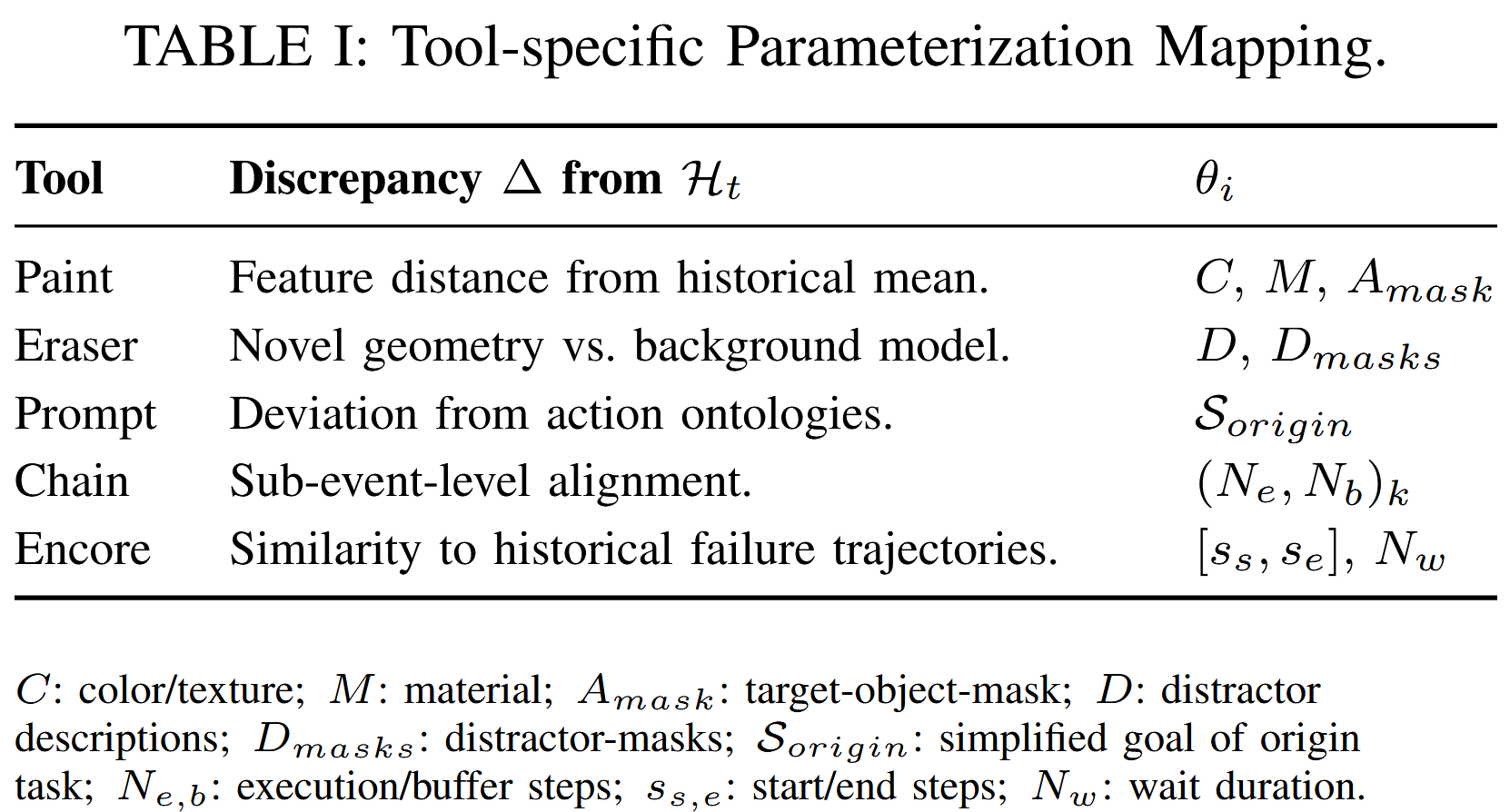 表I: 量化差异到各工具具体执行参数θi的映射关系