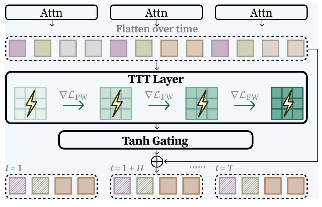 Computation flow with tanh gating