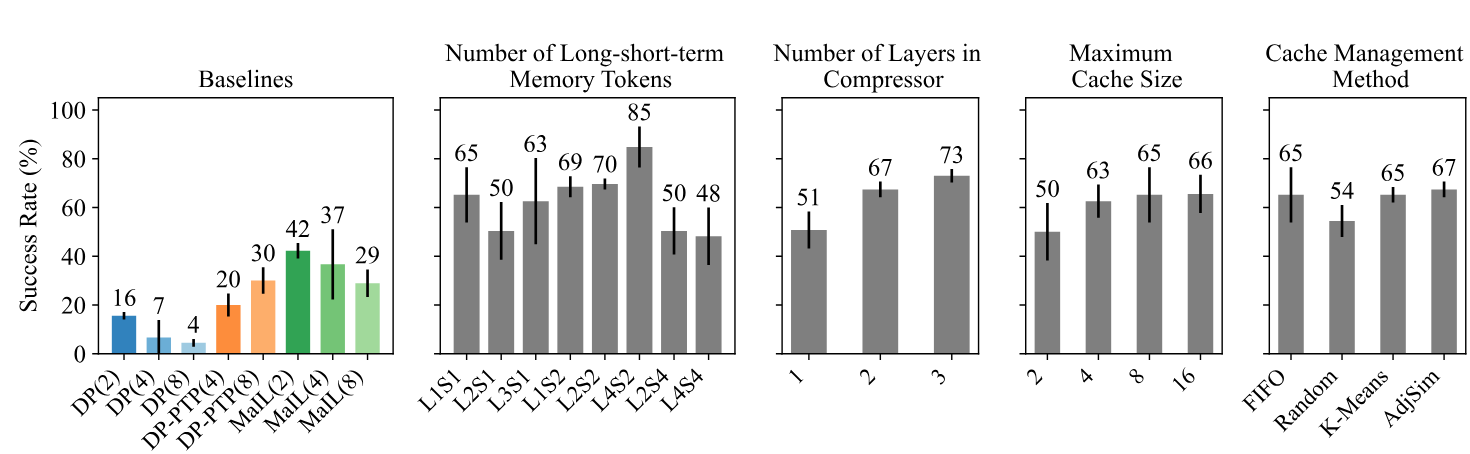 Ablation studies on Long-Horizon Square task.